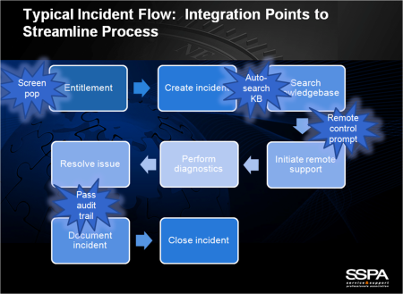 Streamline processes with integration