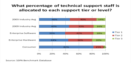 Tech Support Staffing Allocation by Level/Tier