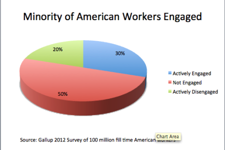Gallup poll of 100 million US workers